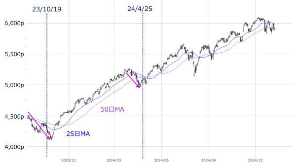 米S＆P500（日足）の動き（2025年1月8日時点）