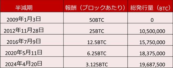 ビットコイン　半減期・報酬・総発行量