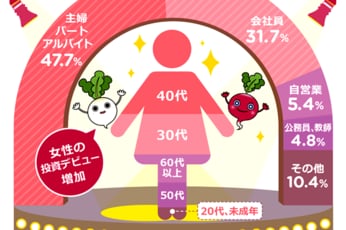 リアル調査：女性の投資家ってどんな人？（楽天証券調べ）