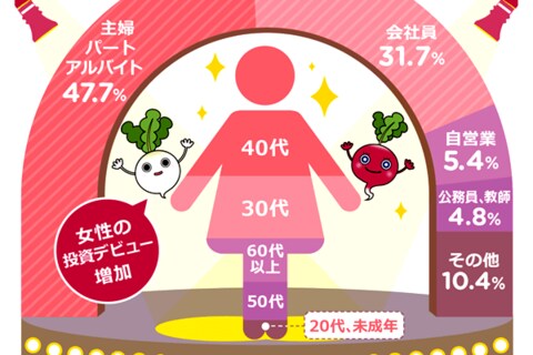 リアル調査：女性の投資家ってどんな人？（楽天証券調べ）