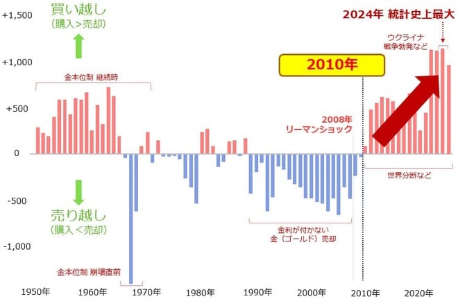 図5：中央銀行による金（ゴールド）買い越し量の推移（2025年まで）　単位：トン　画像