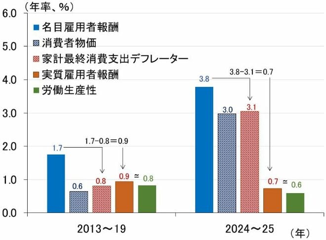 ＜図表3　低迷する実質賃金と労働生産性＞
