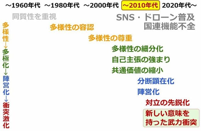図6：「多様性」の変遷・パラドックス
