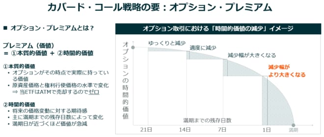 米国で広がる「デイリー・カバード・コール」という新潮流 高利回りと