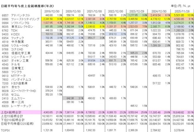 ＜表2＞日経平均寄与度上位銘柄推移（年次）