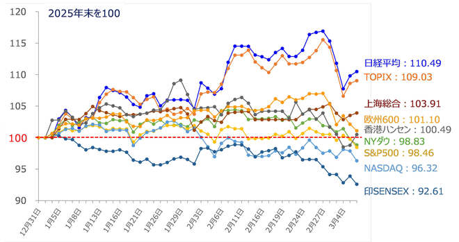 国内外主要株価指数のパフォーマンス比較（2025年末を100）※2026年3月6日時点