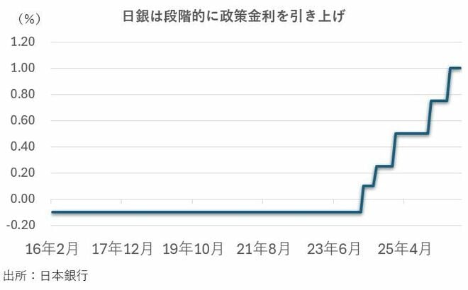 日本の政策金利　グラフ