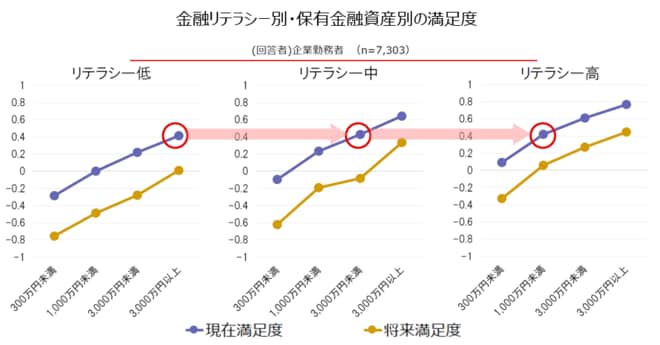 金融リテラシー別・保有金融資産別の満足度