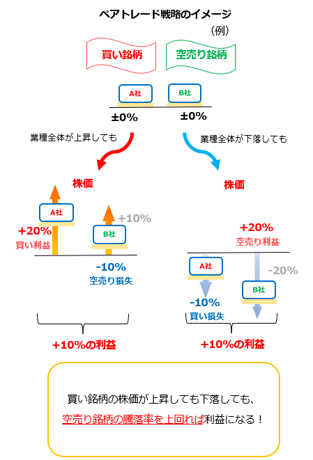 下落相場で生き残る術！ーペアトレード戦略ー | トウシル 楽天証券の