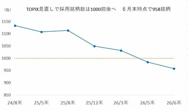 TOPIX見直しで採用銘柄数は1,000前後へ　6月末時点で958銘柄