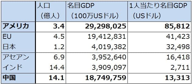世界の主要経済圏