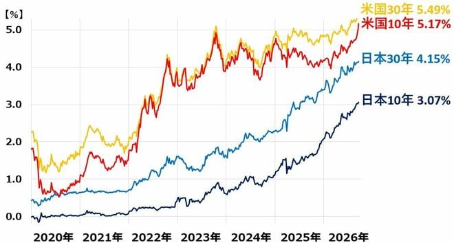 日米の長期・超長期金利推移：2019年末～2026年9月25日