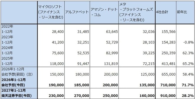 表7　米国大手ITの設備投資額（暦年）