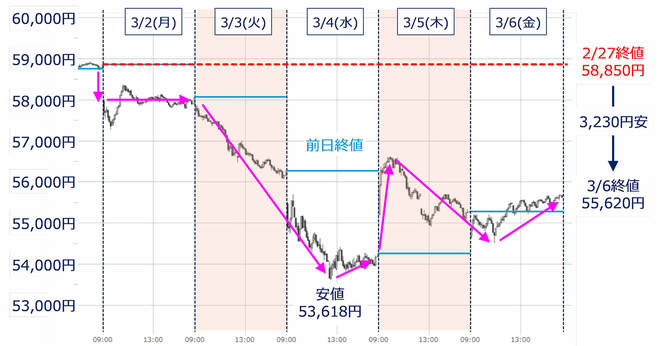 日経平均の5分足チャート（2026年3月2日～2026年3月6日）
